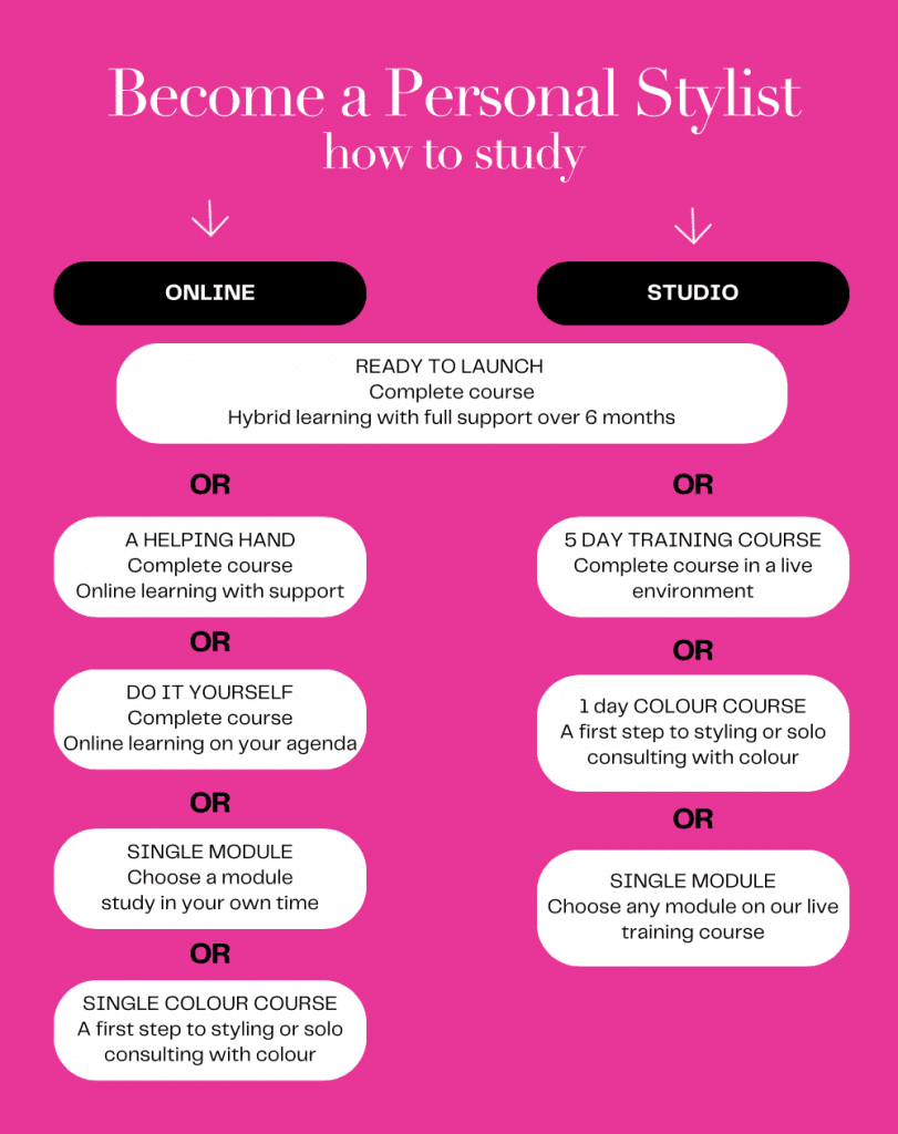 chart showing study types; online training course or live training course options 